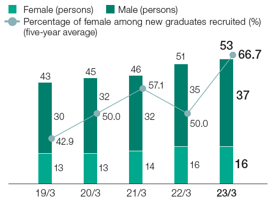 Number of employees and male-to-female ratio of new graduate hires