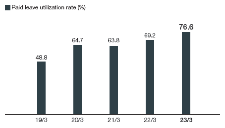 Paid leave utilization rate (%)