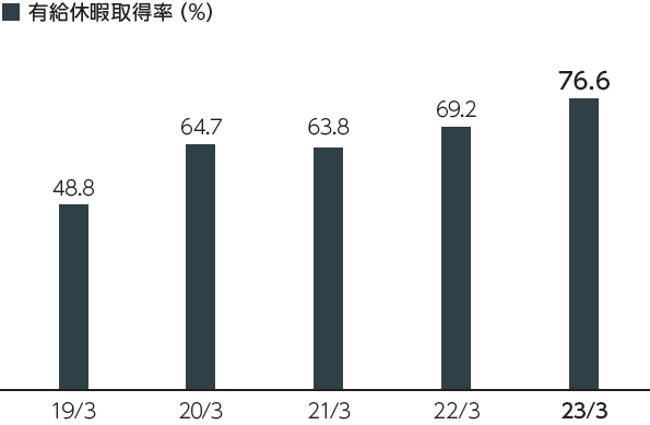 有給休暇取得率