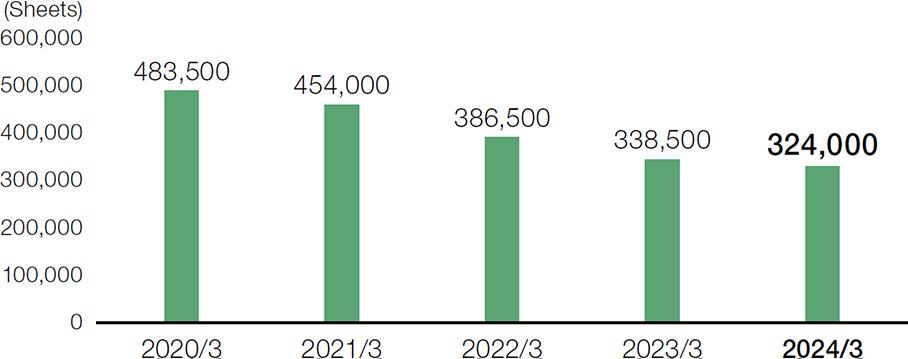 Trends in paper consumption at our offices