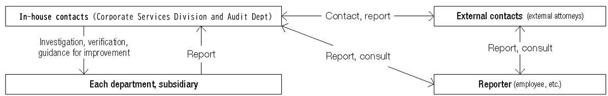 In-House Reporting System
