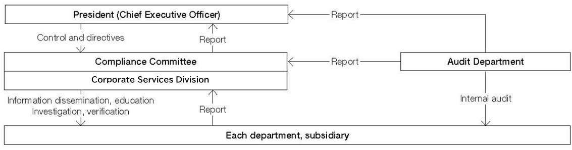 Compliance Structure