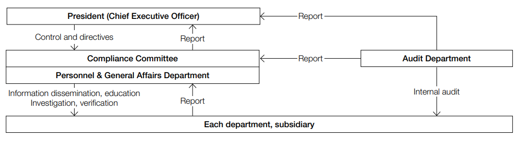 Compliance Structure