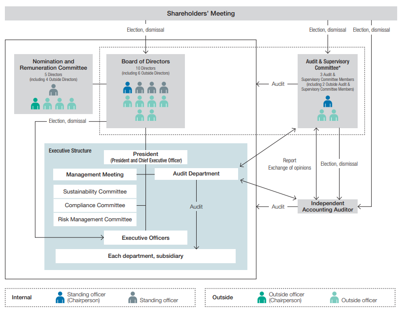Corporate Governance Structure