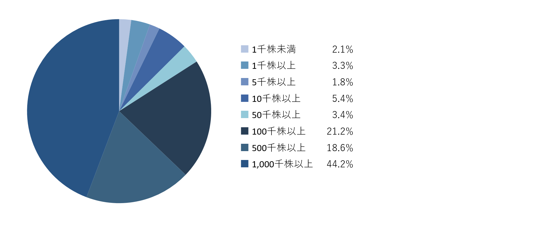 所有株数別_和文.png