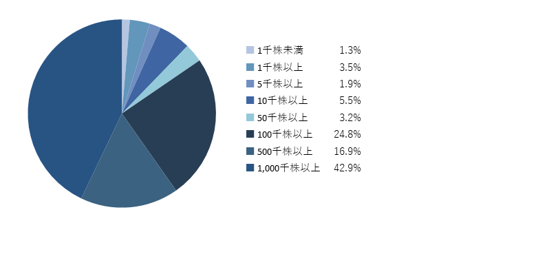 所有株数別_和文.png