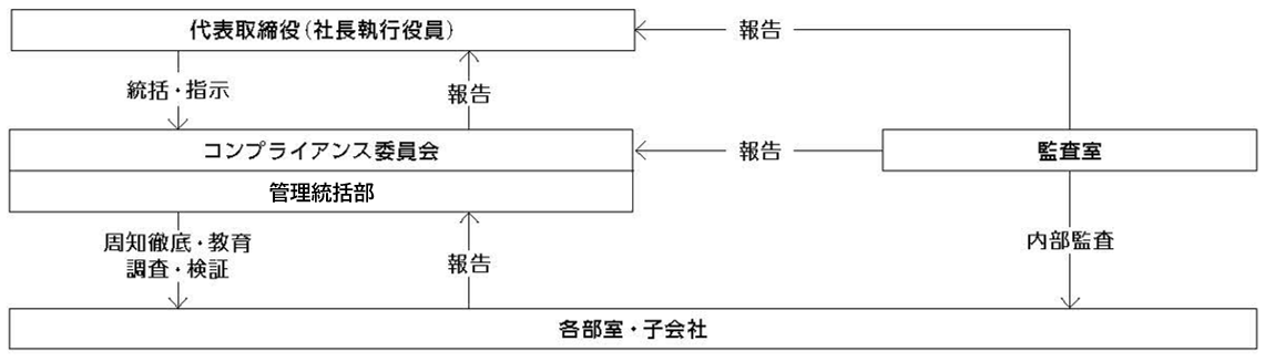 コンプライアンス体制図