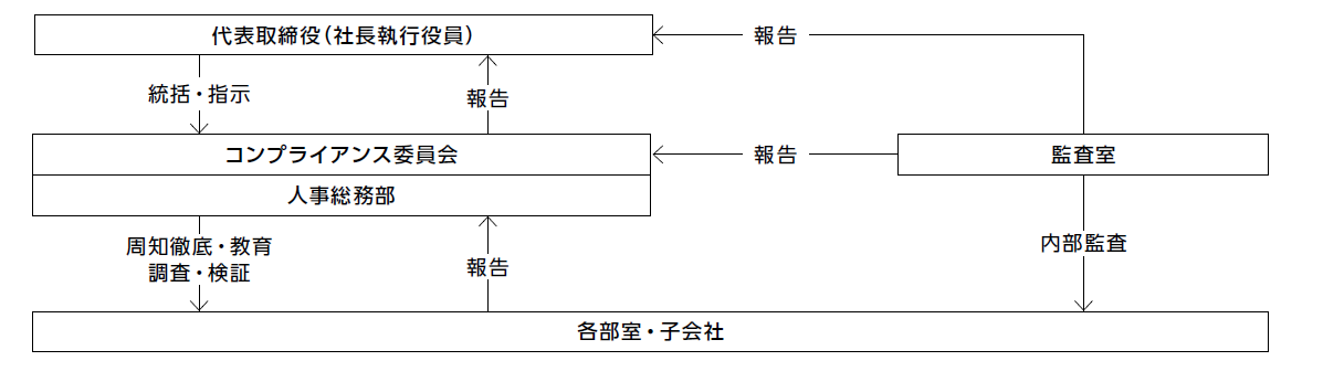 コンプライアンス体制図