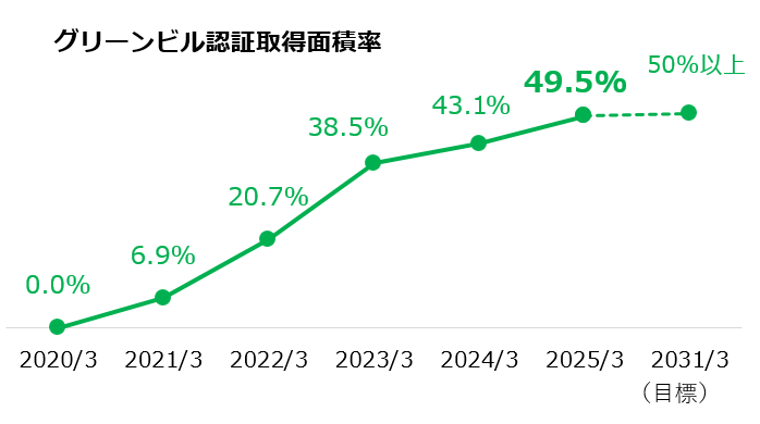 グリーンビル認証取得面積率グラフ（和文）.png